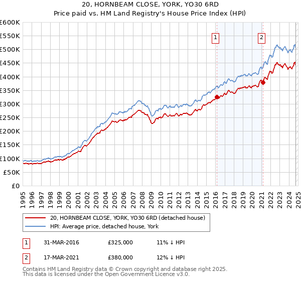 20, HORNBEAM CLOSE, YORK, YO30 6RD: Price paid vs HM Land Registry's House Price Index