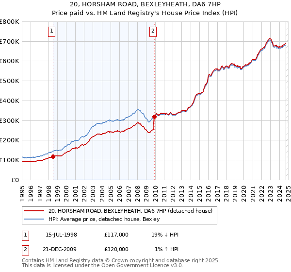 20, HORSHAM ROAD, BEXLEYHEATH, DA6 7HP: Price paid vs HM Land Registry's House Price Index