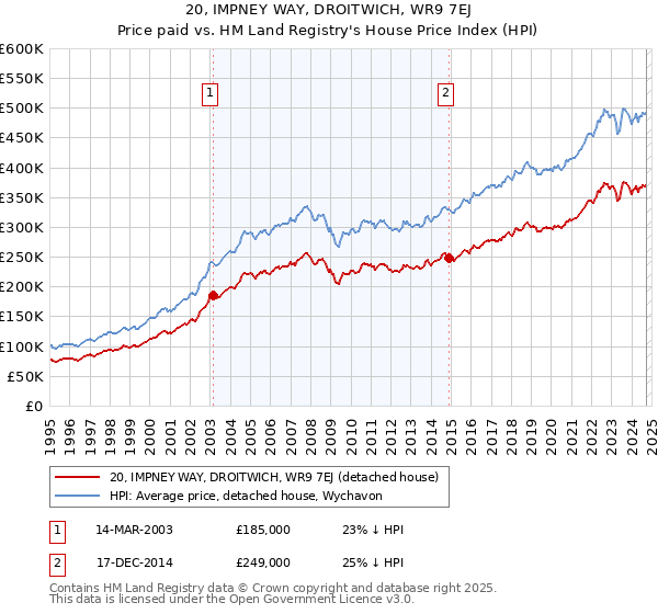 20, IMPNEY WAY, DROITWICH, WR9 7EJ: Price paid vs HM Land Registry's House Price Index