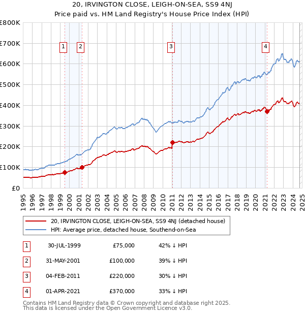 20, IRVINGTON CLOSE, LEIGH-ON-SEA, SS9 4NJ: Price paid vs HM Land Registry's House Price Index