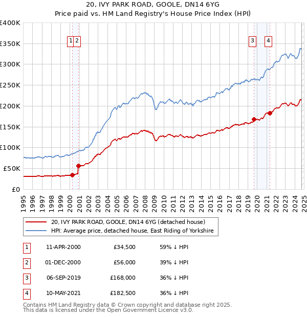 20, IVY PARK ROAD, GOOLE, DN14 6YG: Price paid vs HM Land Registry's House Price Index