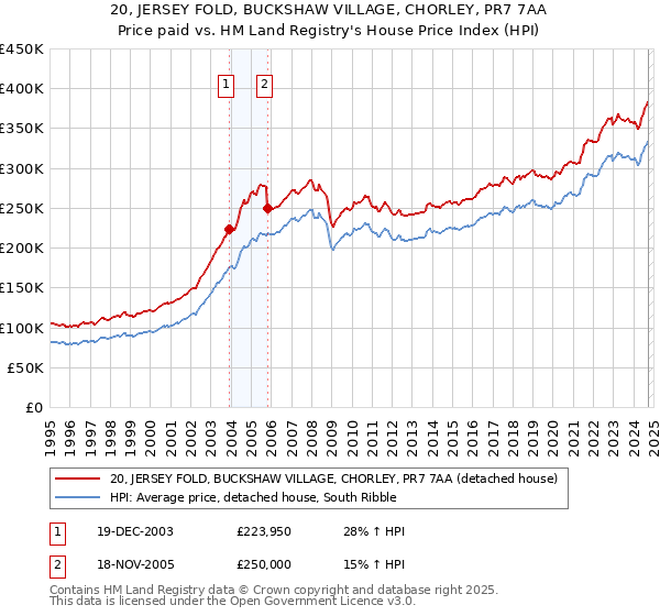 20, JERSEY FOLD, BUCKSHAW VILLAGE, CHORLEY, PR7 7AA: Price paid vs HM Land Registry's House Price Index