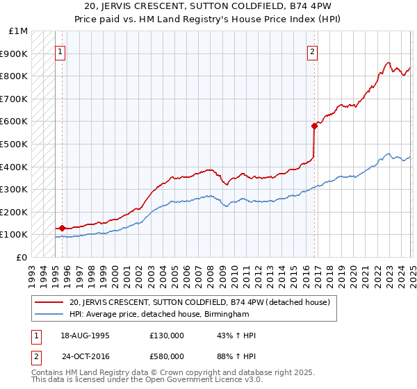 20, JERVIS CRESCENT, SUTTON COLDFIELD, B74 4PW: Price paid vs HM Land Registry's House Price Index