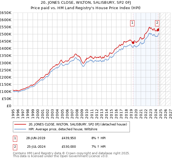 20, JONES CLOSE, WILTON, SALISBURY, SP2 0FJ: Price paid vs HM Land Registry's House Price Index