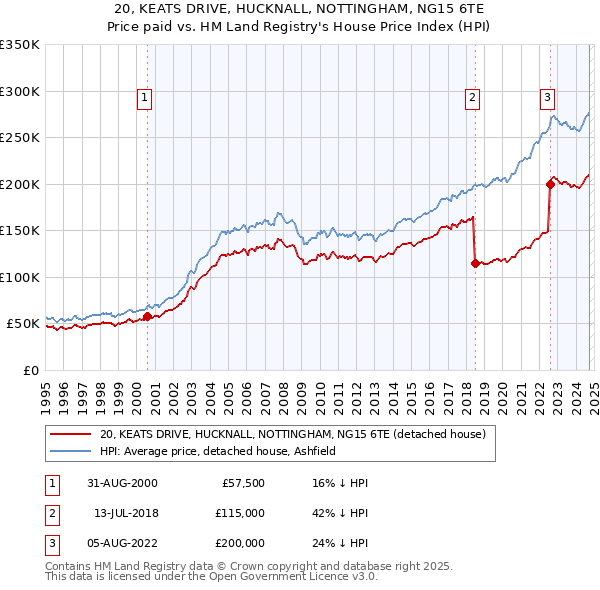 20, KEATS DRIVE, HUCKNALL, NOTTINGHAM, NG15 6TE: Price paid vs HM Land Registry's House Price Index