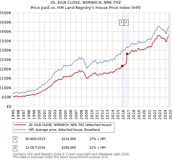 20, KILN CLOSE, NORWICH, NR6 7HZ: Price paid vs HM Land Registry's House Price Index