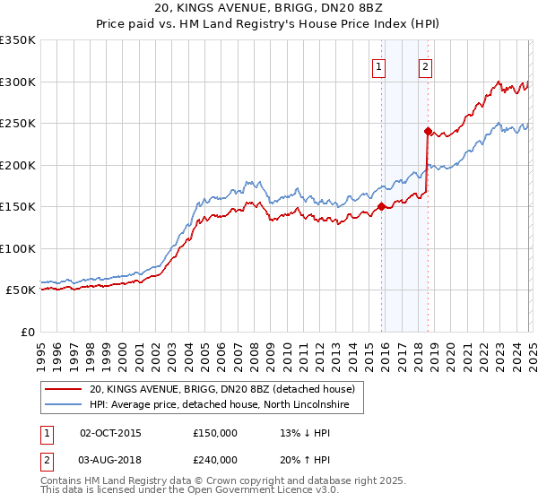 20, KINGS AVENUE, BRIGG, DN20 8BZ: Price paid vs HM Land Registry's House Price Index