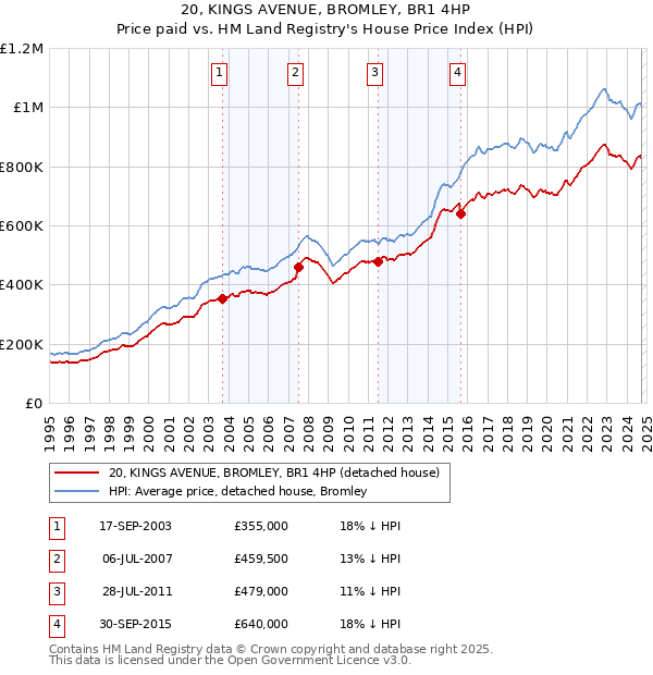 20, KINGS AVENUE, BROMLEY, BR1 4HP: Price paid vs HM Land Registry's House Price Index