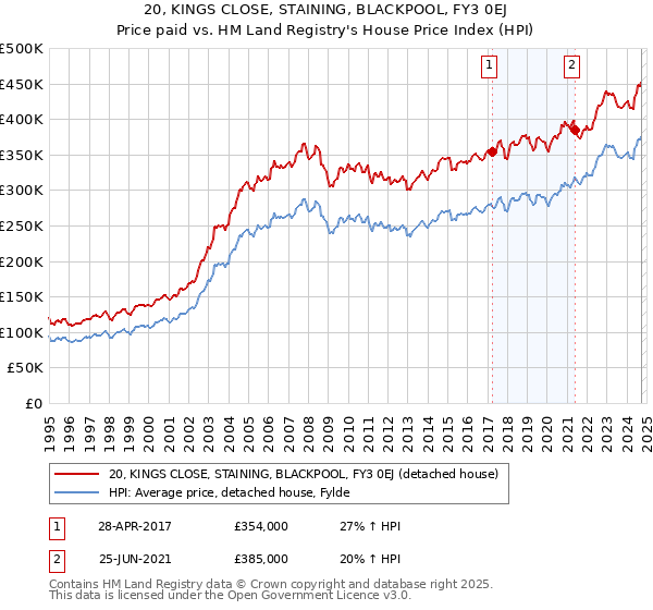 20, KINGS CLOSE, STAINING, BLACKPOOL, FY3 0EJ: Price paid vs HM Land Registry's House Price Index