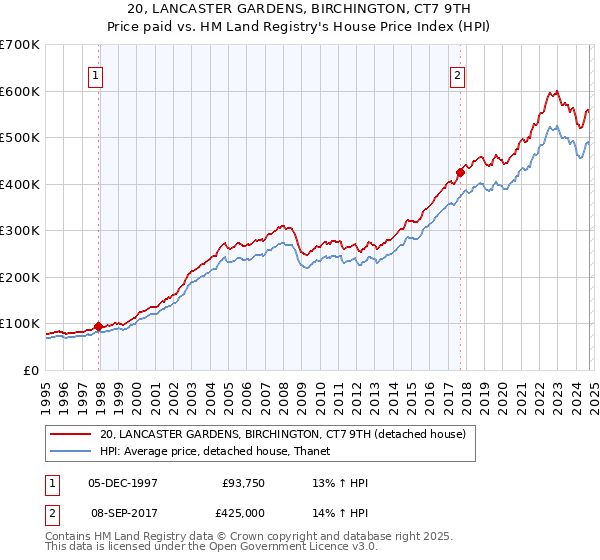 20, LANCASTER GARDENS, BIRCHINGTON, CT7 9TH: Price paid vs HM Land Registry's House Price Index