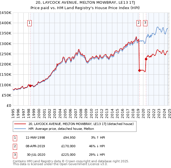 20, LAYCOCK AVENUE, MELTON MOWBRAY, LE13 1TJ: Price paid vs HM Land Registry's House Price Index