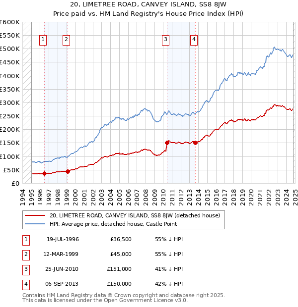 20, LIMETREE ROAD, CANVEY ISLAND, SS8 8JW: Price paid vs HM Land Registry's House Price Index