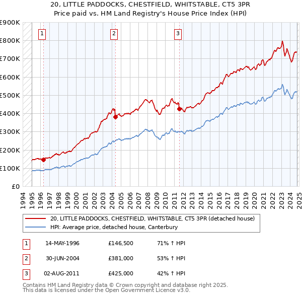 20, LITTLE PADDOCKS, CHESTFIELD, WHITSTABLE, CT5 3PR: Price paid vs HM Land Registry's House Price Index