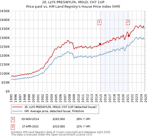 20, LLYS PRESWYLFA, MOLD, CH7 1UP: Price paid vs HM Land Registry's House Price Index