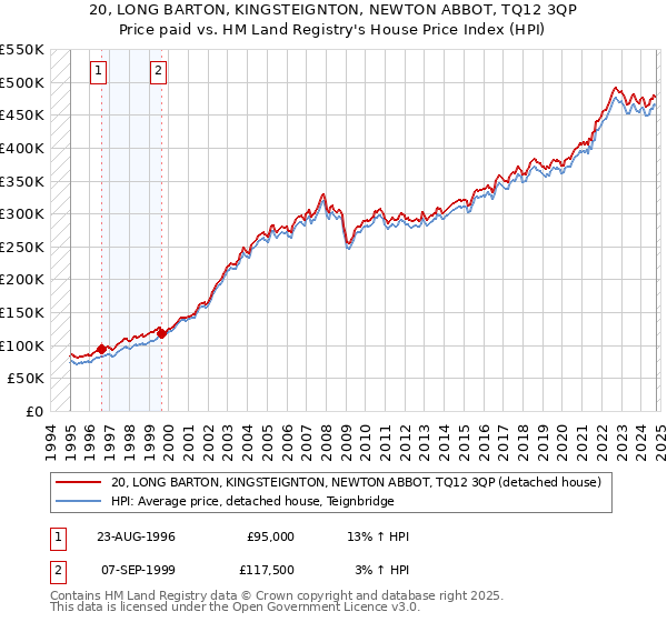 20, LONG BARTON, KINGSTEIGNTON, NEWTON ABBOT, TQ12 3QP: Price paid vs HM Land Registry's House Price Index