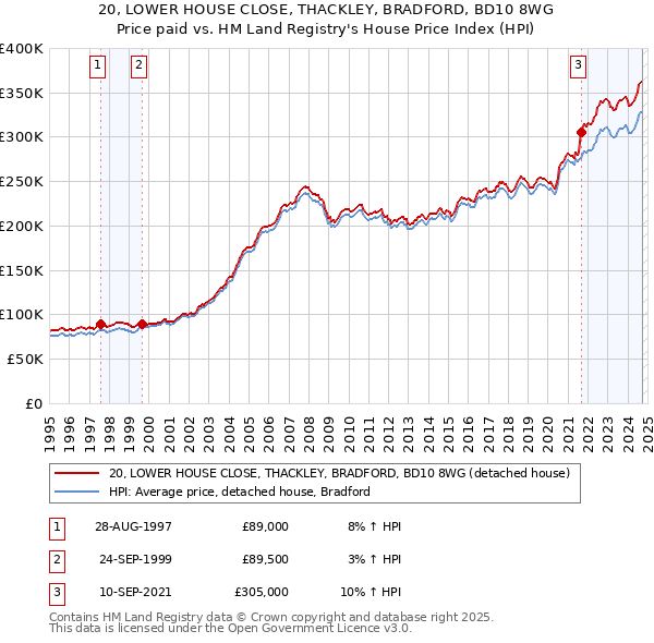 20, LOWER HOUSE CLOSE, THACKLEY, BRADFORD, BD10 8WG: Price paid vs HM Land Registry's House Price Index