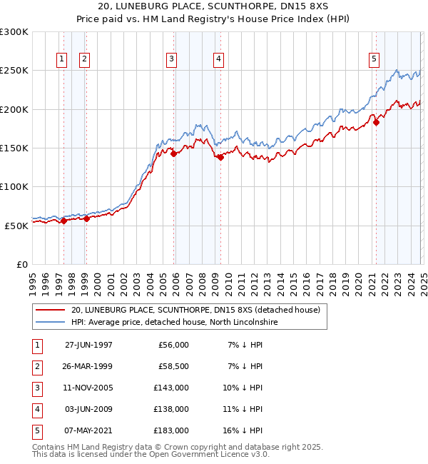 20, LUNEBURG PLACE, SCUNTHORPE, DN15 8XS: Price paid vs HM Land Registry's House Price Index