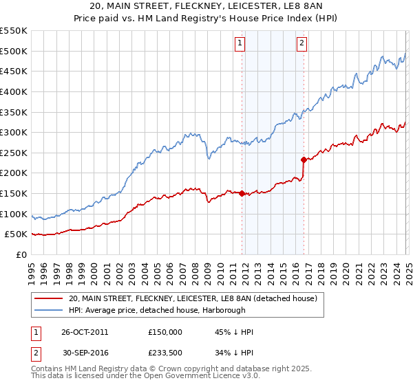 20, MAIN STREET, FLECKNEY, LEICESTER, LE8 8AN: Price paid vs HM Land Registry's House Price Index