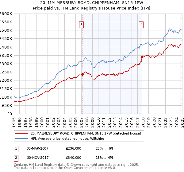 20, MALMESBURY ROAD, CHIPPENHAM, SN15 1PW: Price paid vs HM Land Registry's House Price Index