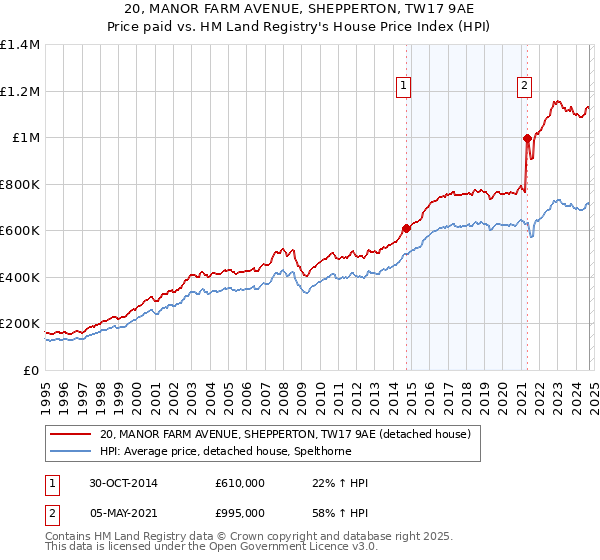 20, MANOR FARM AVENUE, SHEPPERTON, TW17 9AE: Price paid vs HM Land Registry's House Price Index