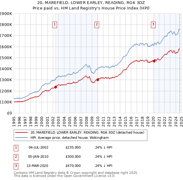 20, MAREFIELD, LOWER EARLEY, READING, RG6 3DZ: Price paid vs HM Land Registry's House Price Index