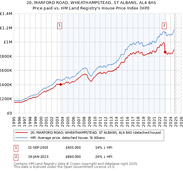 20, MARFORD ROAD, WHEATHAMPSTEAD, ST ALBANS, AL4 8AS: Price paid vs HM Land Registry's House Price Index