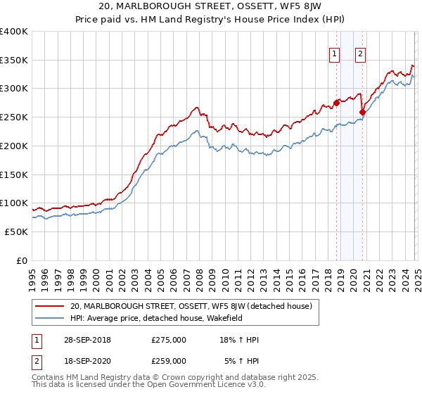 20, MARLBOROUGH STREET, OSSETT, WF5 8JW: Price paid vs HM Land Registry's House Price Index