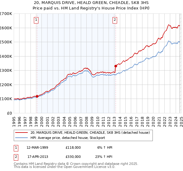 20, MARQUIS DRIVE, HEALD GREEN, CHEADLE, SK8 3HS: Price paid vs HM Land Registry's House Price Index