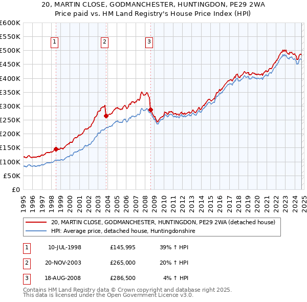 20, MARTIN CLOSE, GODMANCHESTER, HUNTINGDON, PE29 2WA: Price paid vs HM Land Registry's House Price Index