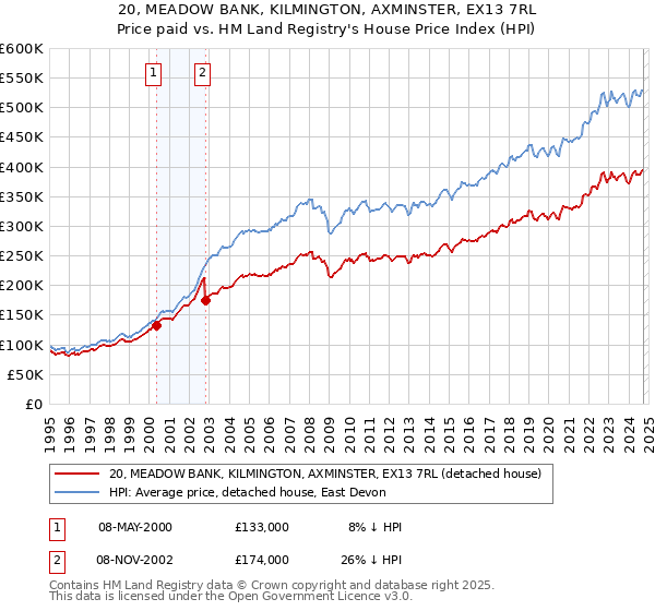 20, MEADOW BANK, KILMINGTON, AXMINSTER, EX13 7RL: Price paid vs HM Land Registry's House Price Index