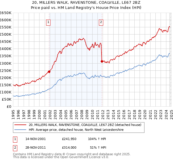 20, MILLERS WALK, RAVENSTONE, COALVILLE, LE67 2BZ: Price paid vs HM Land Registry's House Price Index