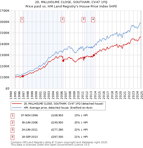 20, MILLHOLME CLOSE, SOUTHAM, CV47 1FQ: Price paid vs HM Land Registry's House Price Index