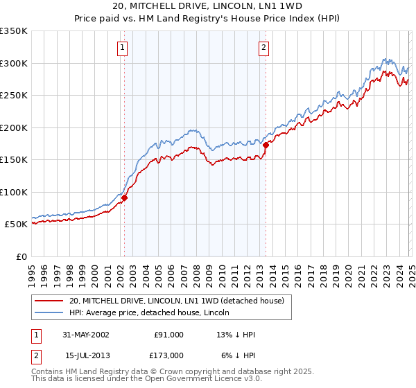 20, MITCHELL DRIVE, LINCOLN, LN1 1WD: Price paid vs HM Land Registry's House Price Index