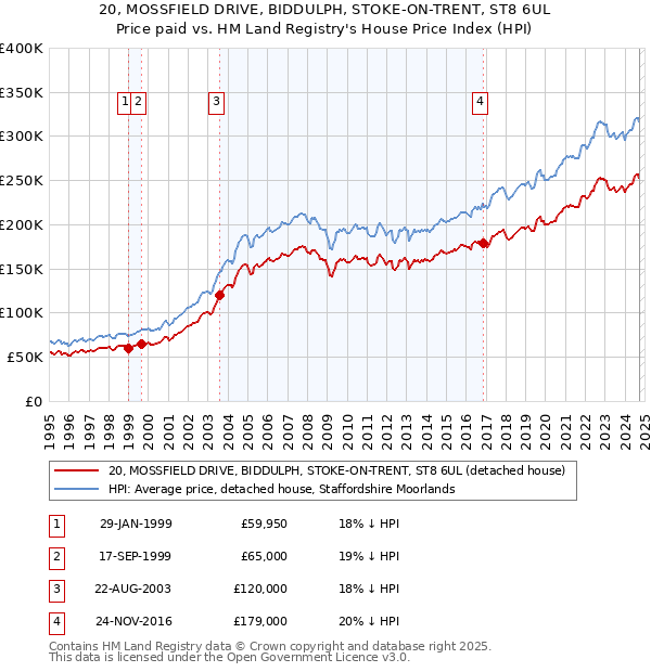 20, MOSSFIELD DRIVE, BIDDULPH, STOKE-ON-TRENT, ST8 6UL: Price paid vs HM Land Registry's House Price Index