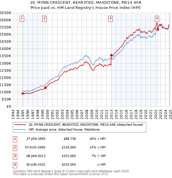 20, MYNN CRESCENT, BEARSTED, MAIDSTONE, ME14 4AR: Price paid vs HM Land Registry's House Price Index