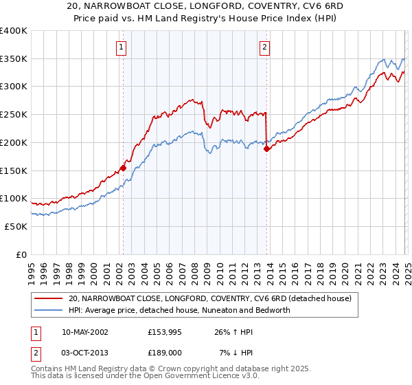 20, NARROWBOAT CLOSE, LONGFORD, COVENTRY, CV6 6RD: Price paid vs HM Land Registry's House Price Index