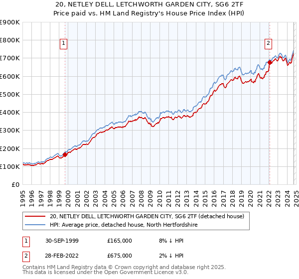 20, NETLEY DELL, LETCHWORTH GARDEN CITY, SG6 2TF: Price paid vs HM Land Registry's House Price Index