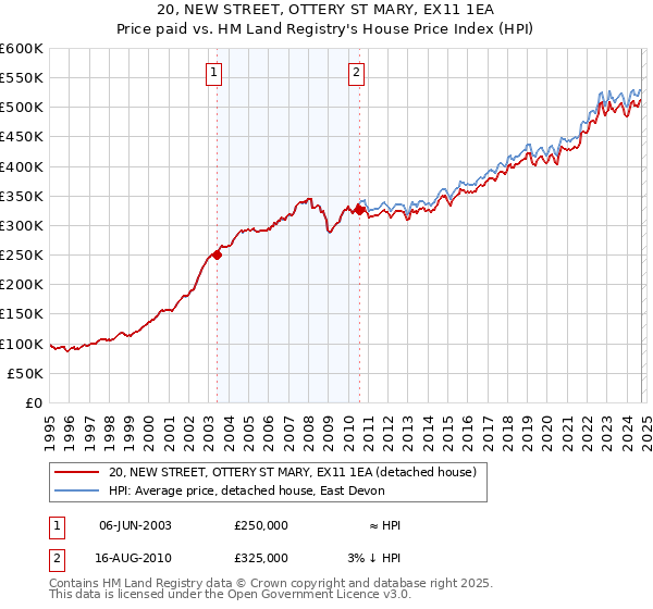 20, NEW STREET, OTTERY ST MARY, EX11 1EA: Price paid vs HM Land Registry's House Price Index