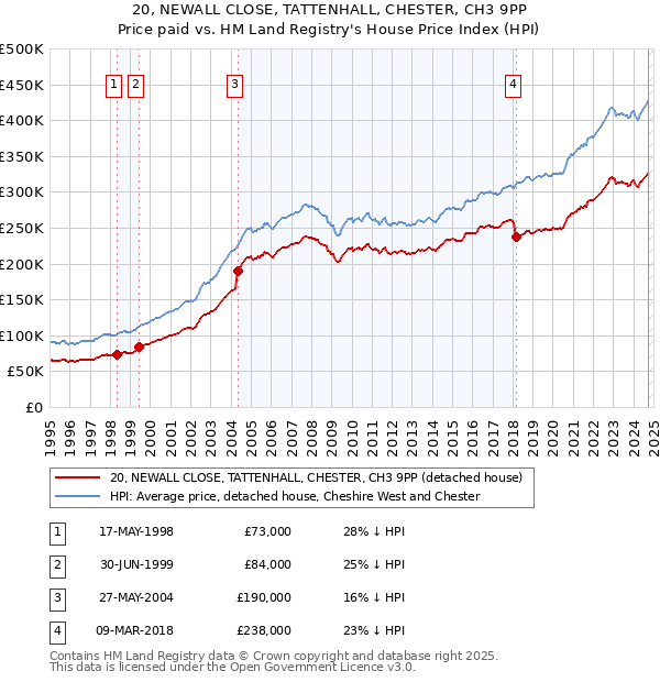 20, NEWALL CLOSE, TATTENHALL, CHESTER, CH3 9PP: Price paid vs HM Land Registry's House Price Index