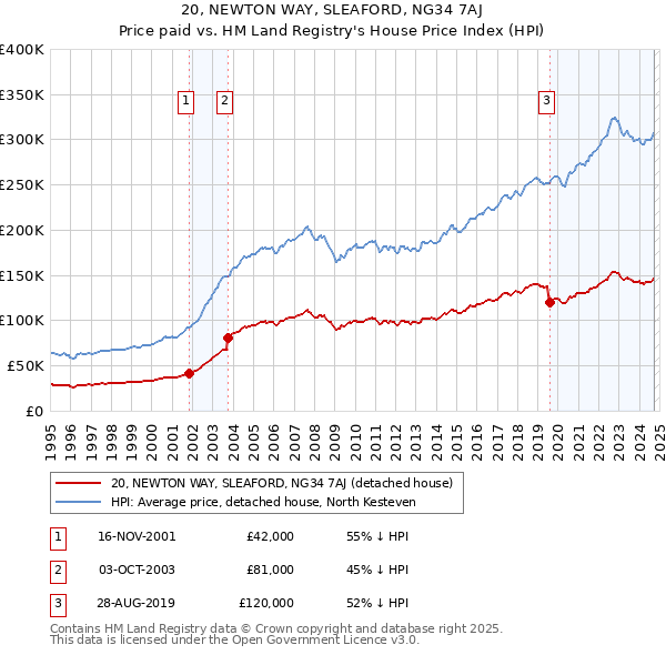 20, NEWTON WAY, SLEAFORD, NG34 7AJ: Price paid vs HM Land Registry's House Price Index