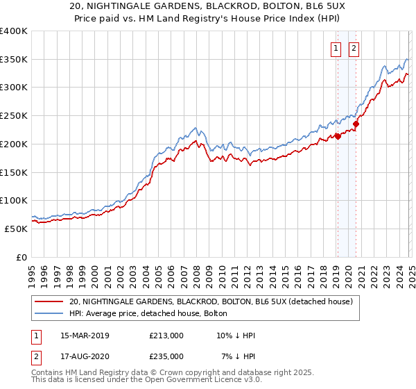 20, NIGHTINGALE GARDENS, BLACKROD, BOLTON, BL6 5UX: Price paid vs HM Land Registry's House Price Index