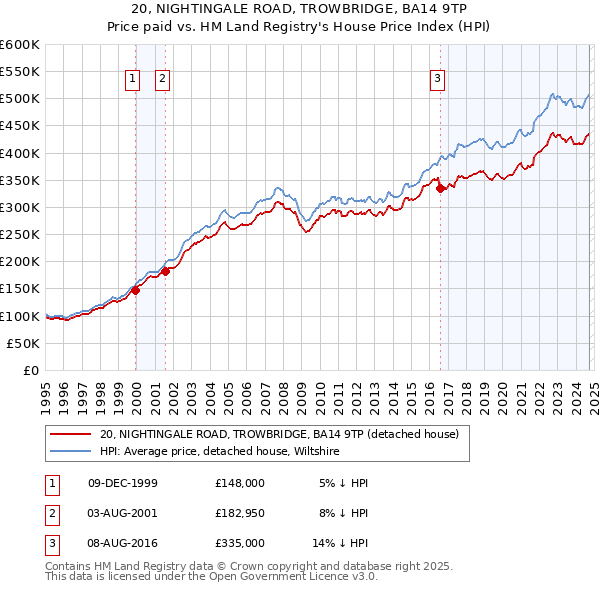 20, NIGHTINGALE ROAD, TROWBRIDGE, BA14 9TP: Price paid vs HM Land Registry's House Price Index