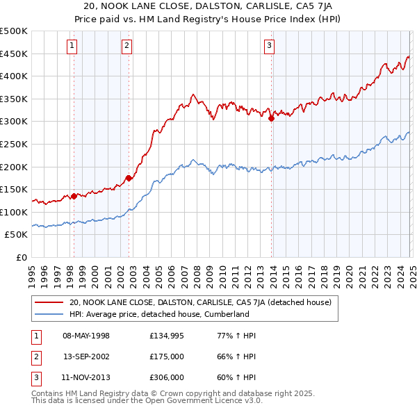 20, NOOK LANE CLOSE, DALSTON, CARLISLE, CA5 7JA: Price paid vs HM Land Registry's House Price Index