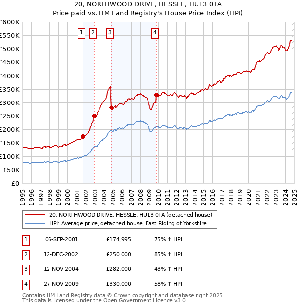 20, NORTHWOOD DRIVE, HESSLE, HU13 0TA: Price paid vs HM Land Registry's House Price Index