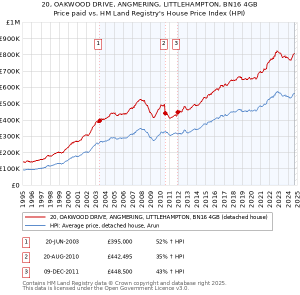 20, OAKWOOD DRIVE, ANGMERING, LITTLEHAMPTON, BN16 4GB: Price paid vs HM Land Registry's House Price Index