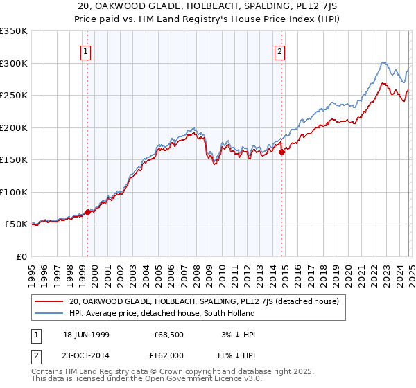 20, OAKWOOD GLADE, HOLBEACH, SPALDING, PE12 7JS: Price paid vs HM Land Registry's House Price Index