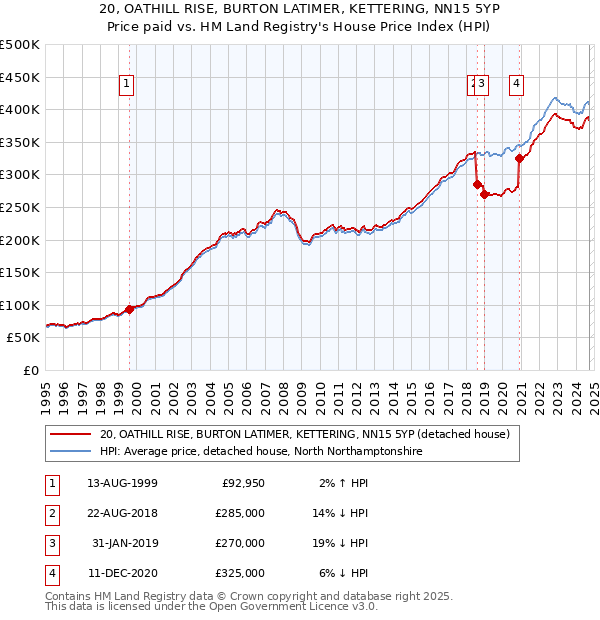 20, OATHILL RISE, BURTON LATIMER, KETTERING, NN15 5YP: Price paid vs HM Land Registry's House Price Index