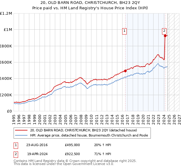 20, OLD BARN ROAD, CHRISTCHURCH, BH23 2QY: Price paid vs HM Land Registry's House Price Index