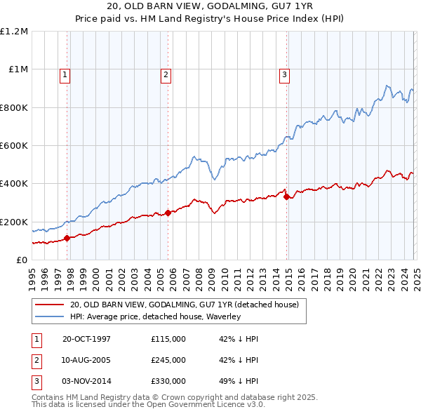 20, OLD BARN VIEW, GODALMING, GU7 1YR: Price paid vs HM Land Registry's House Price Index