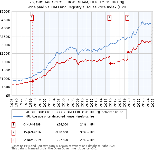 20, ORCHARD CLOSE, BODENHAM, HEREFORD, HR1 3JJ: Price paid vs HM Land Registry's House Price Index